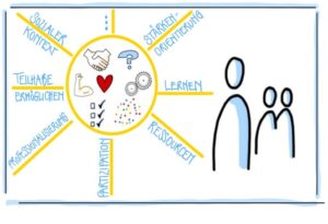 Das Bild zeigt den Flyer für den Fachtag zu Diversität in Schule und Unterricht der Arbeitsstelle für Diversitätsentwicklung an der Goethe-Uni. Auf weißem Hintergrund sind in einem gelb umrahmten Kreis zwei Hände zu sehen, die sich schütteln sowie ein Herz und ein Bizeps. Außerdem Zahnräder, ein Fragezeichen und mehrere bunte Punkte. Dies symbolisiert die verschiedenen Themen "Sozialer Kontext", "Stärkenorientierung", "Lernen", "Teilhabe ermöglichen", "Professionalisierung", "Partizipation" und "Ressourcen". Daneben sind zwei gezeichnete Figuren zu sehen. Copyright: Arbeitsstelle für Diversitätsentwicklung, Goethe-Uni Frankfurt/Main.