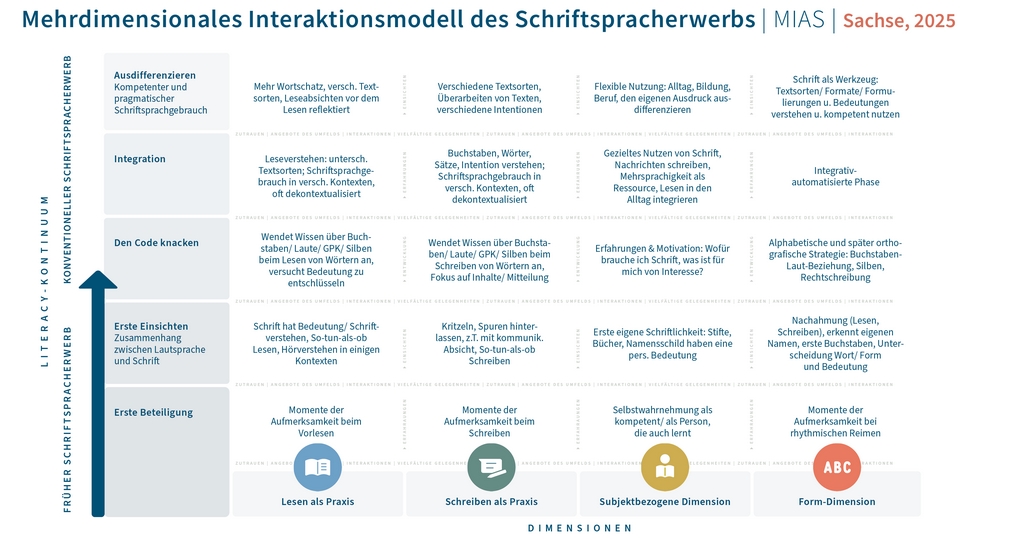 Ein Ausschnitt aus dem "mehrdimensionalen Interaktionsmodell des Schriftspracherwerbs" (MIAS)